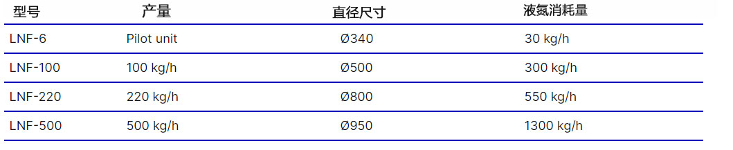 液氮造粒機參數(shù)