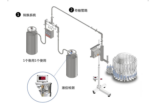 裝瓶裝罐生產(chǎn)線(xiàn)用液氮灌裝機(jī)（滴氮機(jī)）