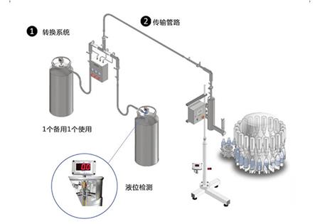 裝瓶裝罐生產(chǎn)線(xiàn)用液氮灌裝機(jī)（滴氮機(jī)）